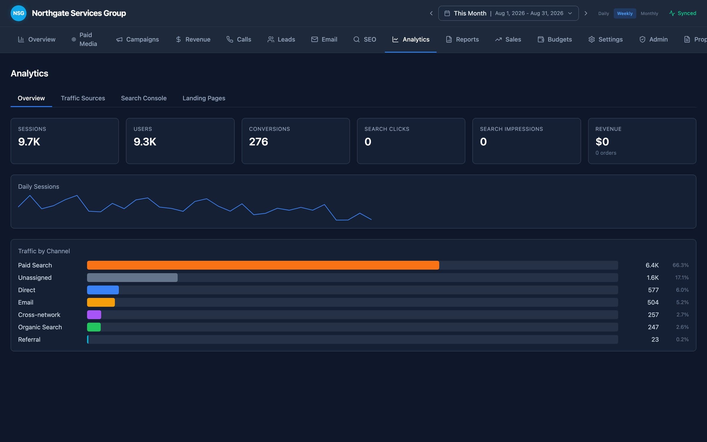 Analytics overview with sessions, users, conversions, and a Traffic by Channel breakdown.