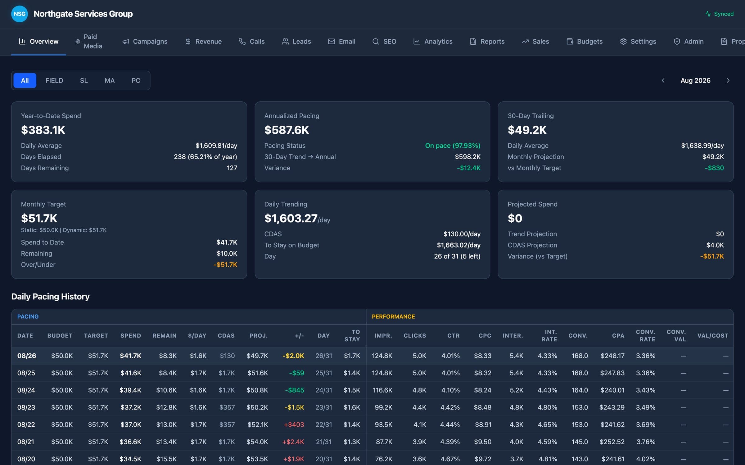 Mission Control account overview with ad-spend pacing, projected spend, and a daily tracking table.