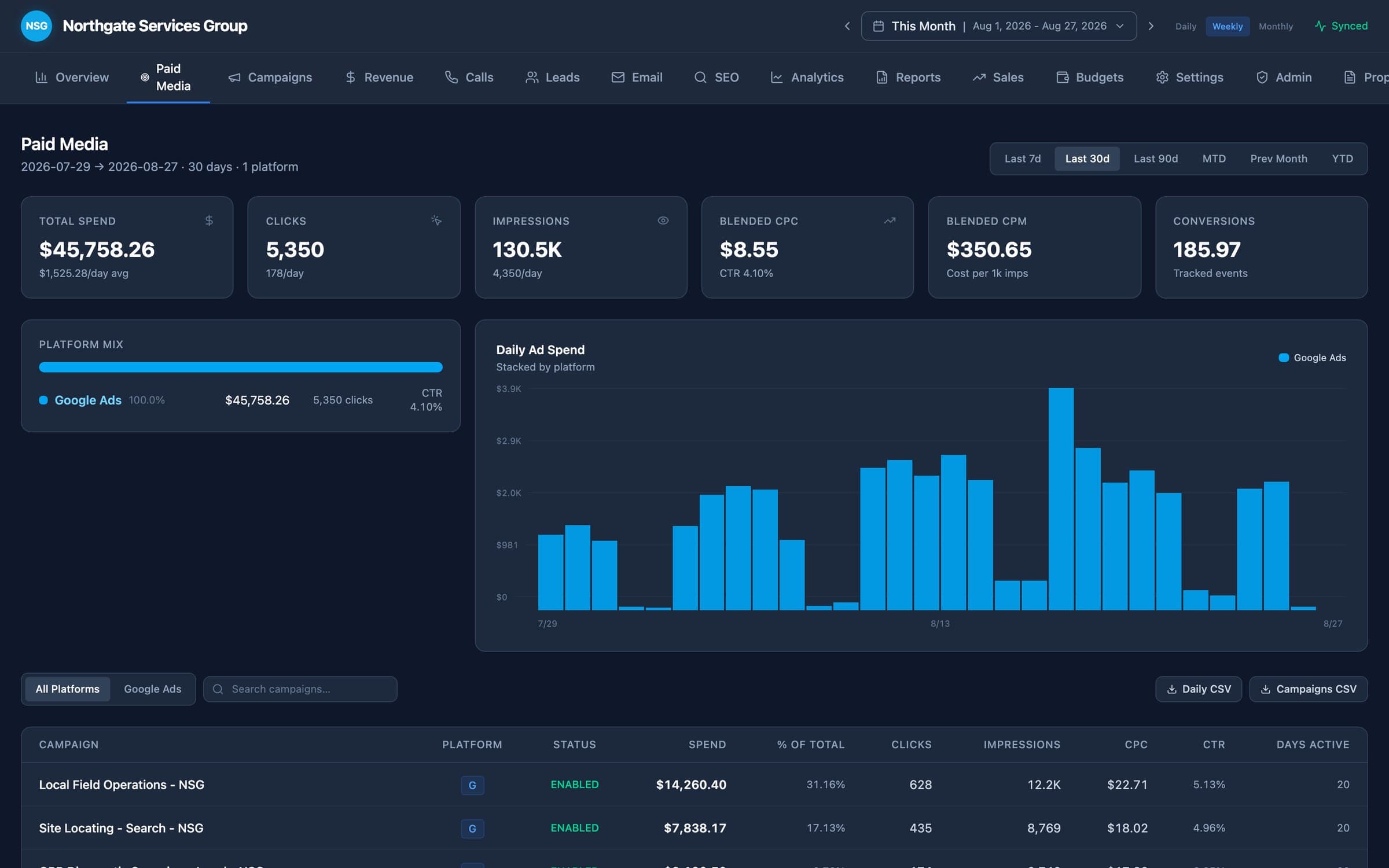 Paid Media view showing total spend, clicks, impressions, blended CPC, and a daily ad-spend chart.