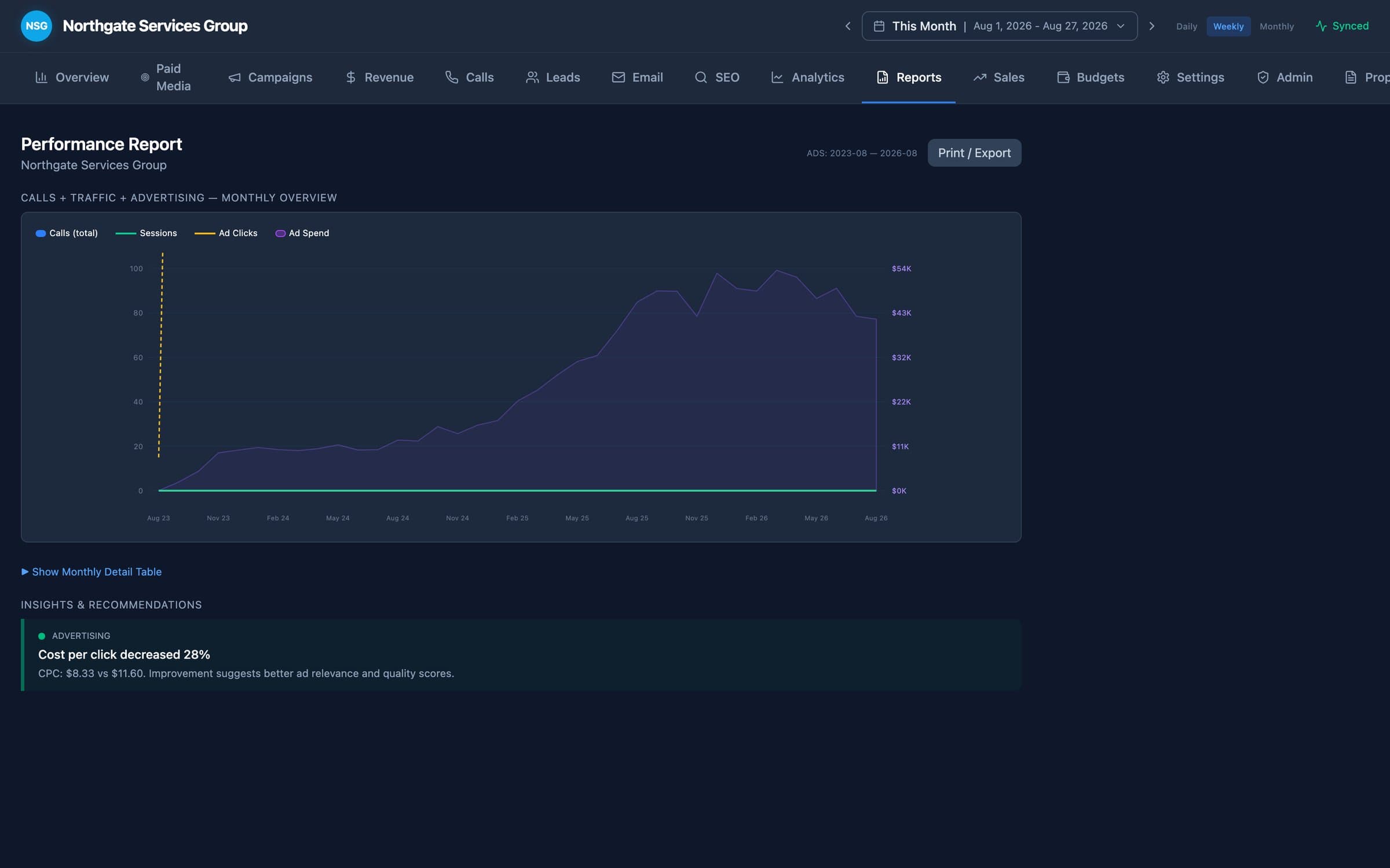 Performance Report with a calls, sessions, ad clicks, and ad spend chart over time and an insights callout.