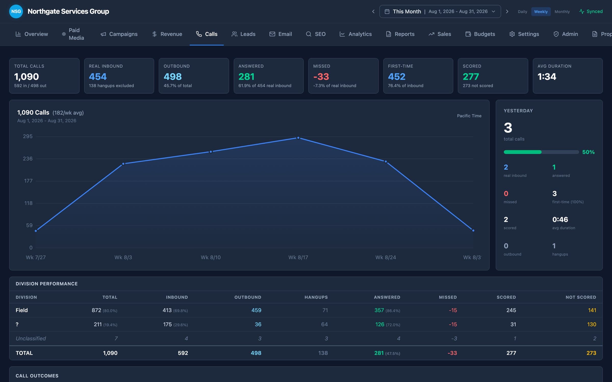Mission Control Calls view: total calls, weekly trend chart, division performance table, and outcome breakdowns.
